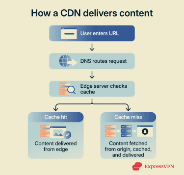 A step-by-step of how requests and traffic move through a CND.