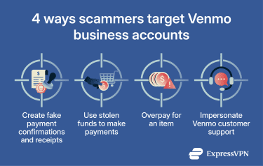 Infographic showing common scams targeting Venmo business accounts