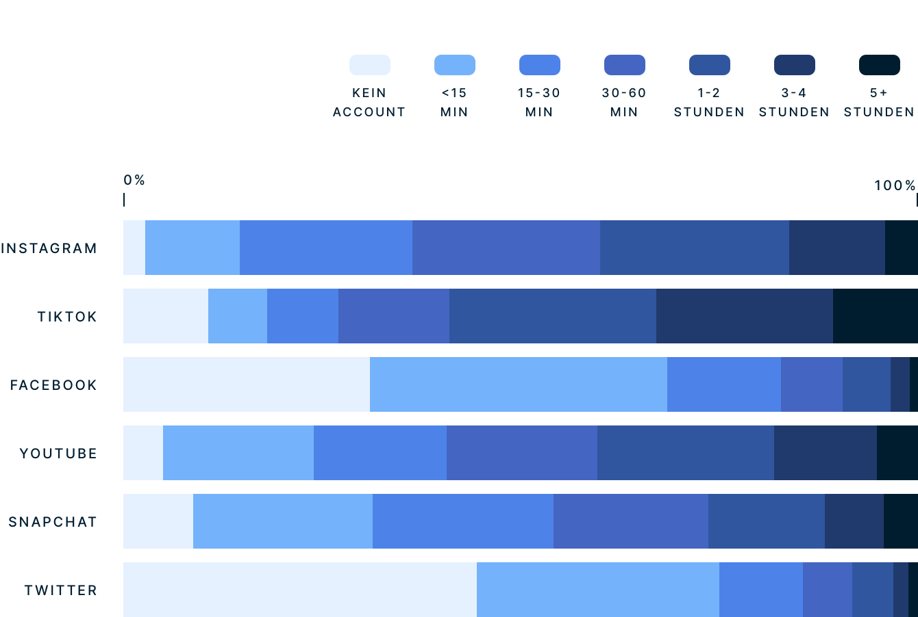 Gen Z Time Spent On Social Media Per Day DE 1
