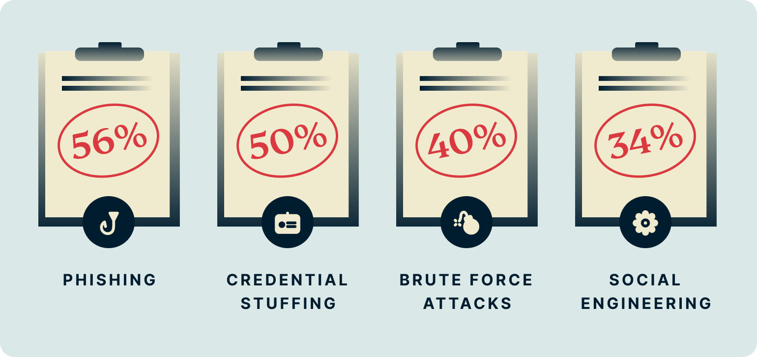Scores on cybersecurity concepts.