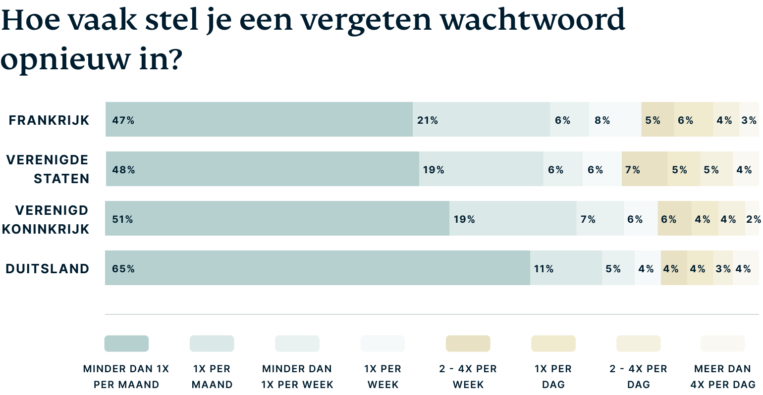 Grafiek: Hoe vaak stellen mensen per land hun vergeten wachtwoorden opnieuw in?