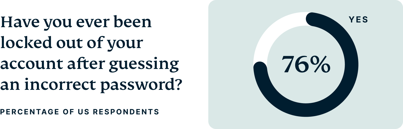 The percentage of U.S. respondent who have been locked out of their accounts after guessing an incorrect password 