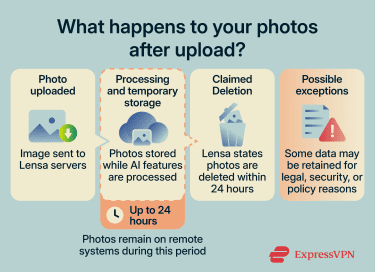 Timeline showing how Lensa stores photos during processing and deletes them within 24 hours.