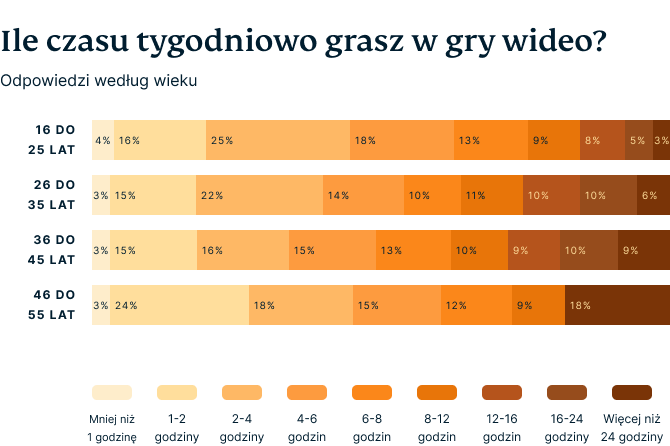 Video Games Survey Graphic 1 3 1