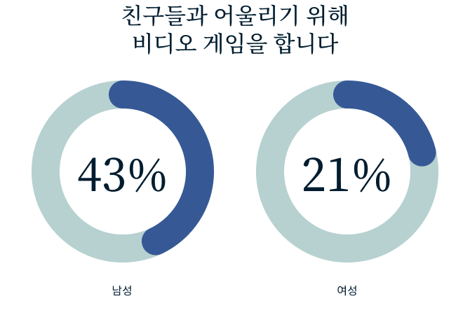 Video Games Survey Graphic 2 5