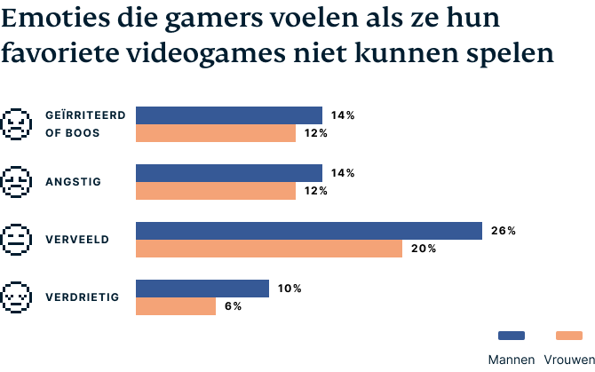 Emoties die gamers voelen als ze hun favoriete games niet kunnen spelen