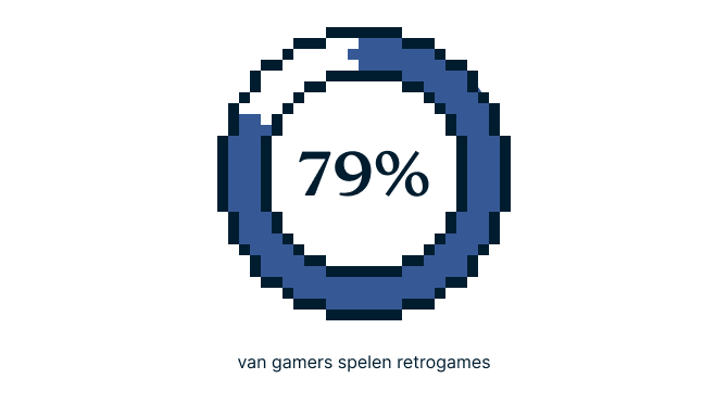 Retrogames percentage