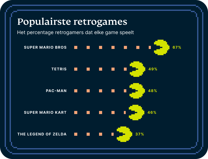 Populairste retrogames