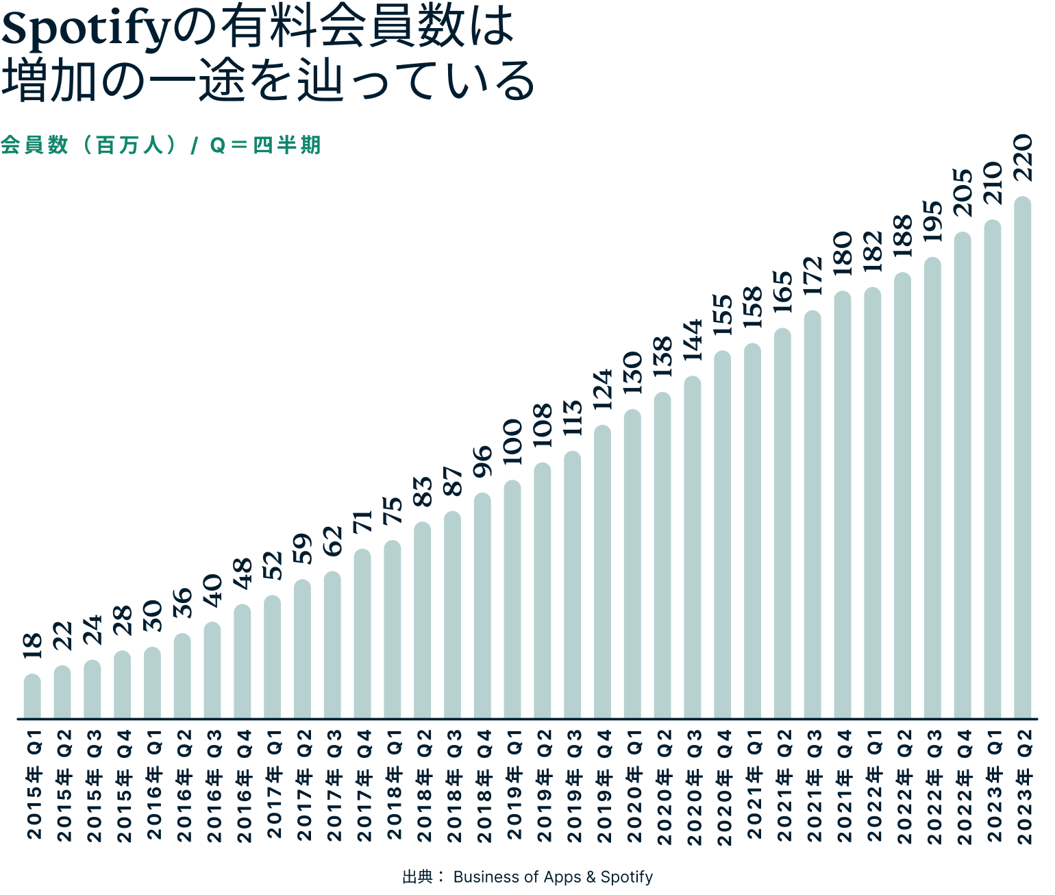 Spotifyの有料会員数は増加の一途を辿っている