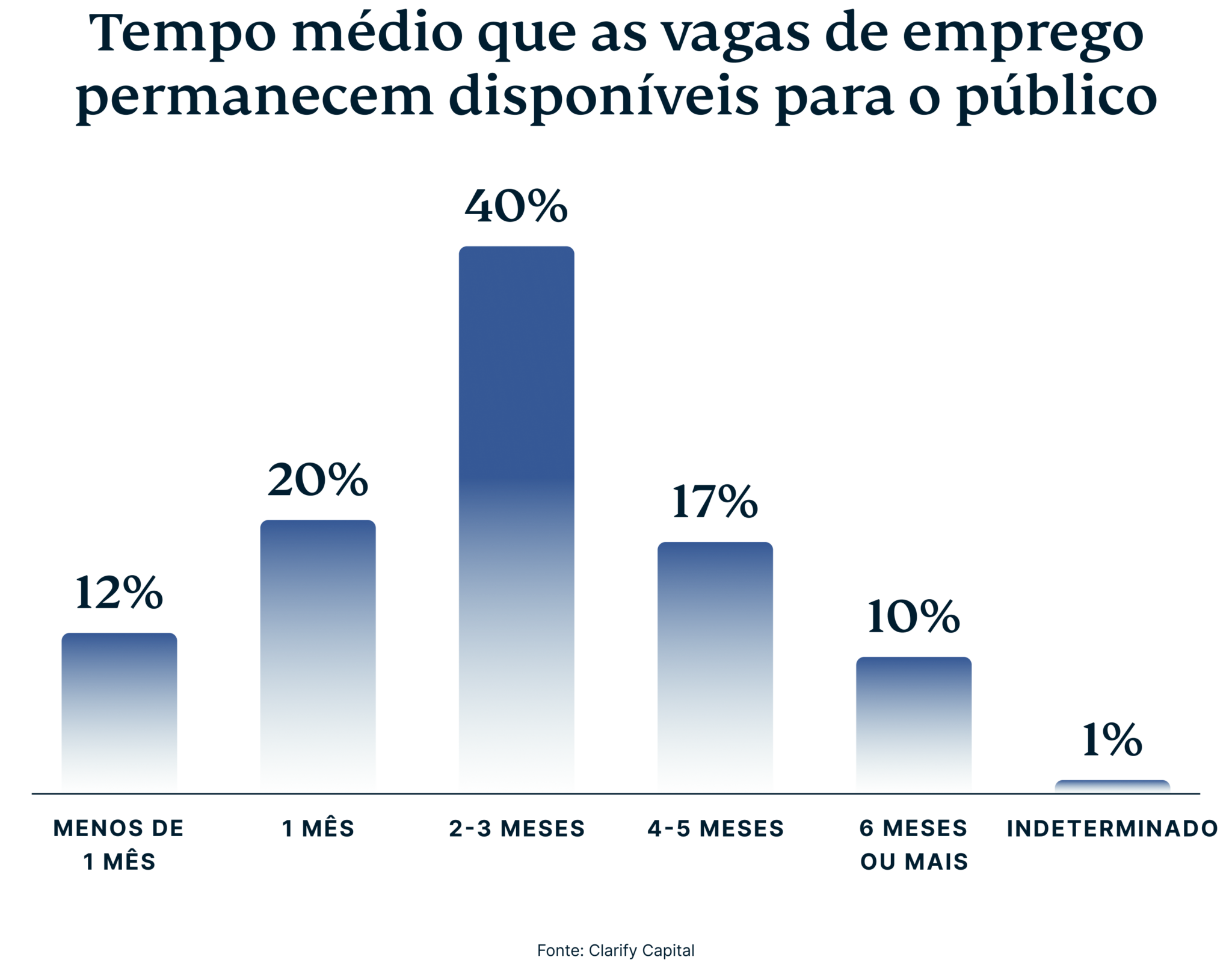 Average Duration Job Openings Available Public 1 3