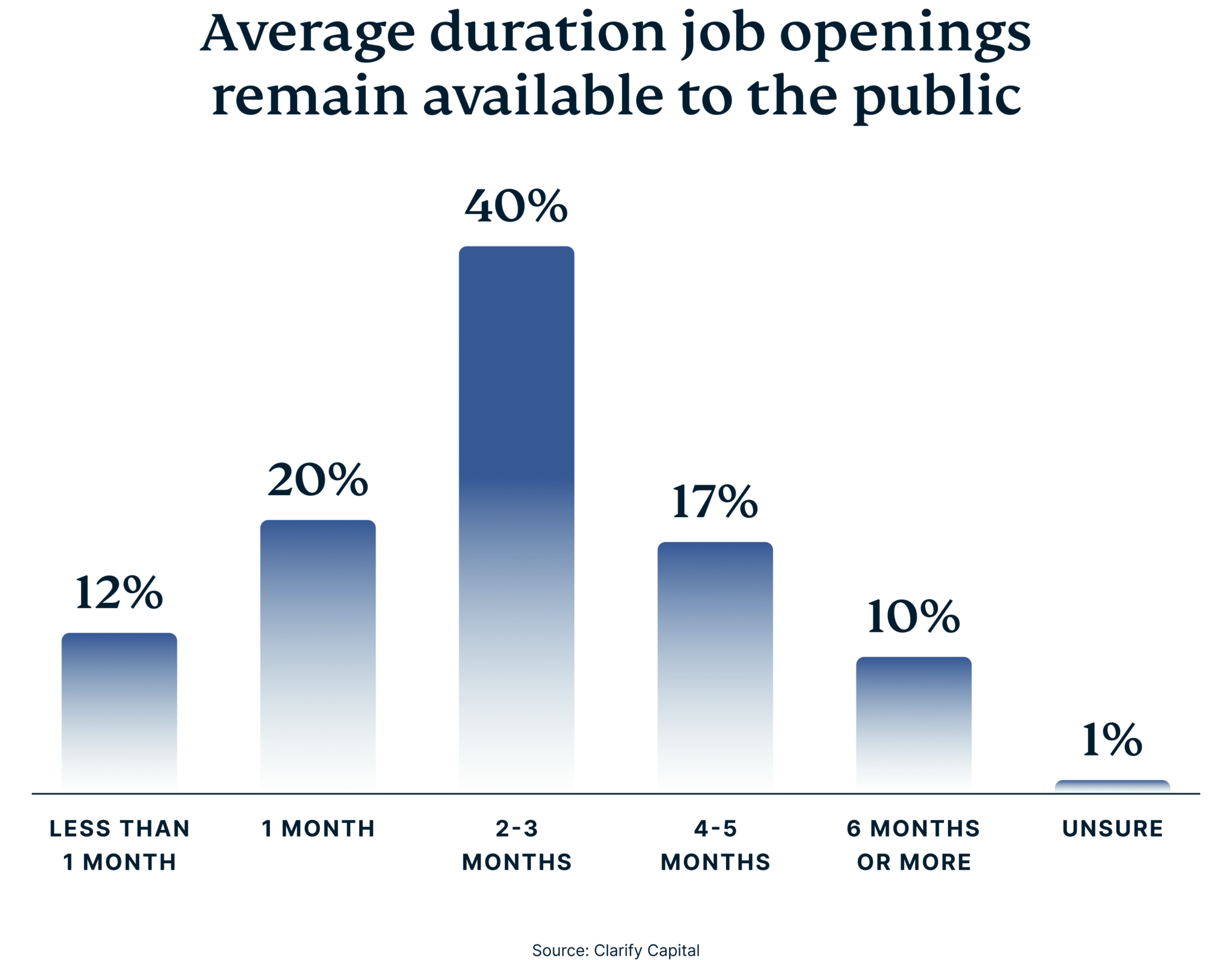 Average Duration Job Openings Available Public 2