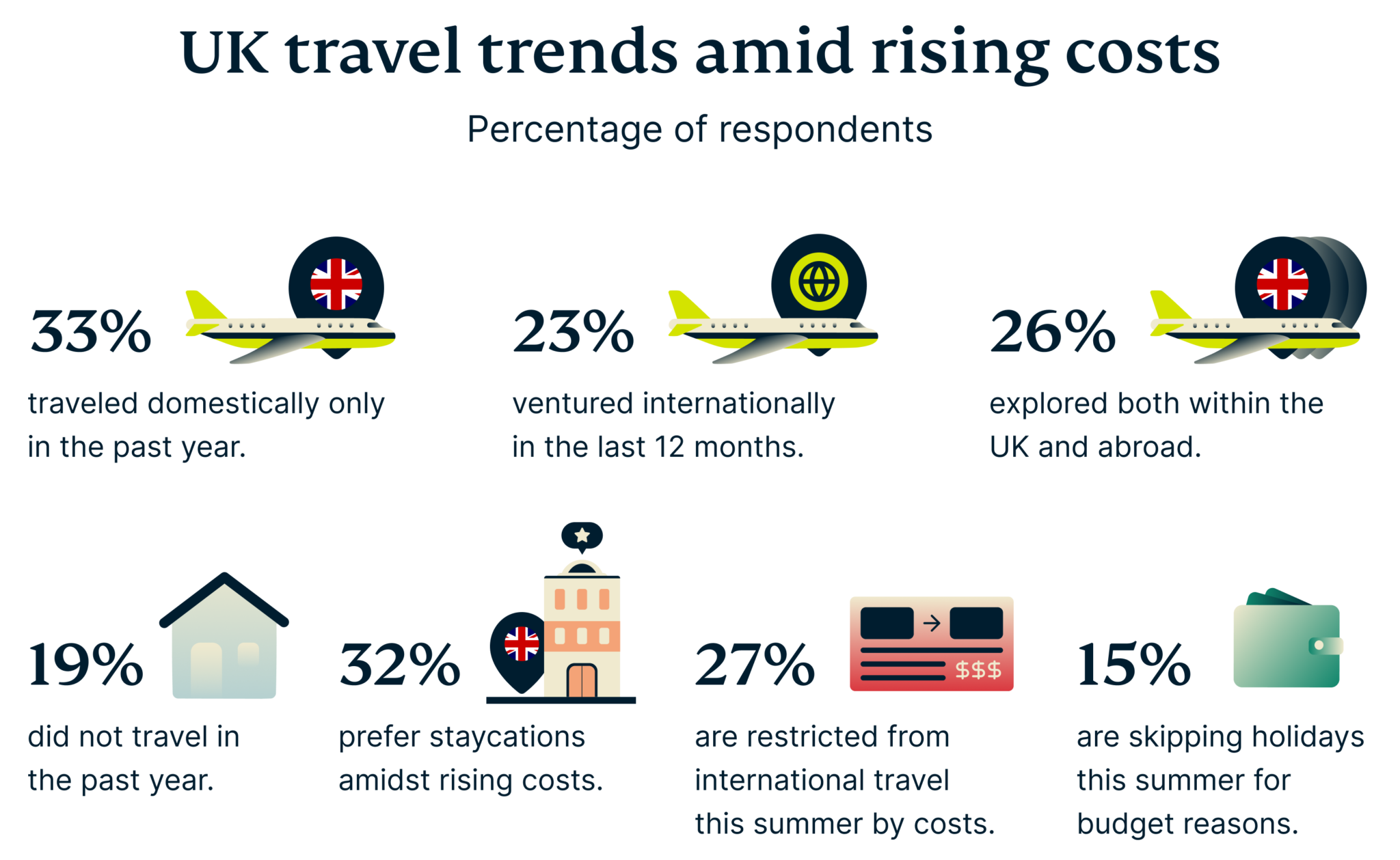 Uk Travel Trends Amid Rising Costs