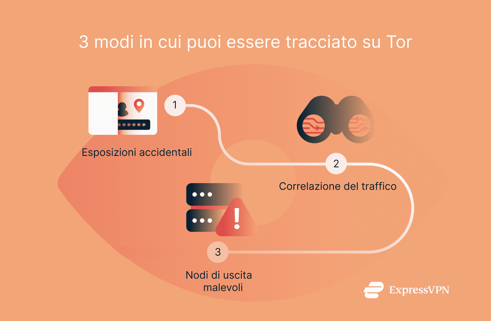 An infographic listing three ways users can be tracked on Tor.