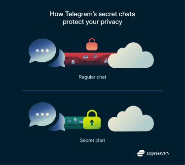 Differences between Telegram's regular chats and secret chats in terms of data security.