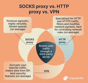 A comparison between a SOCKS proxy, a HTTP proxy, and a VPN, explaining what each does.