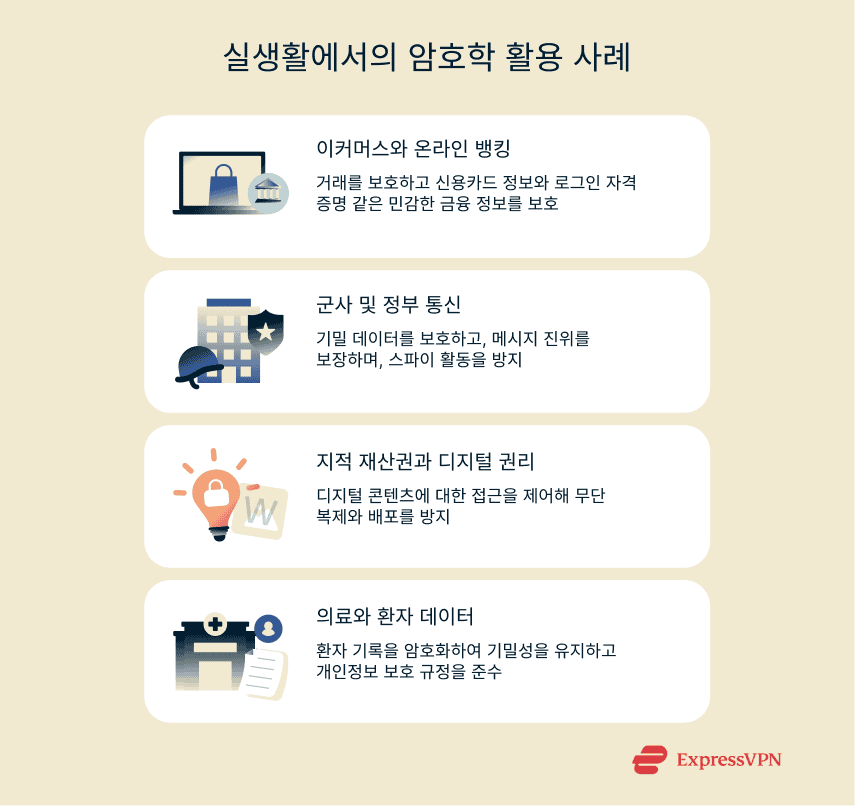 A quick examination of how cryptography is used in everyday life.