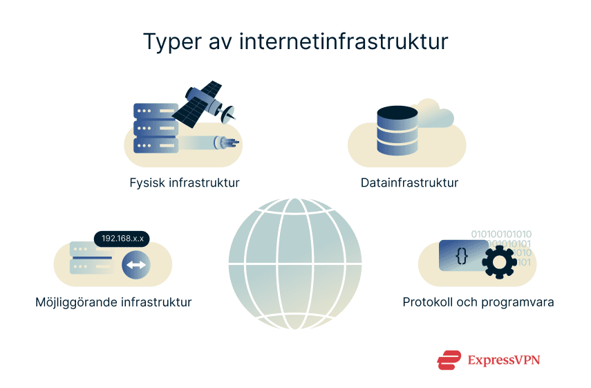 A list of some of the main types of internet infrastructure.