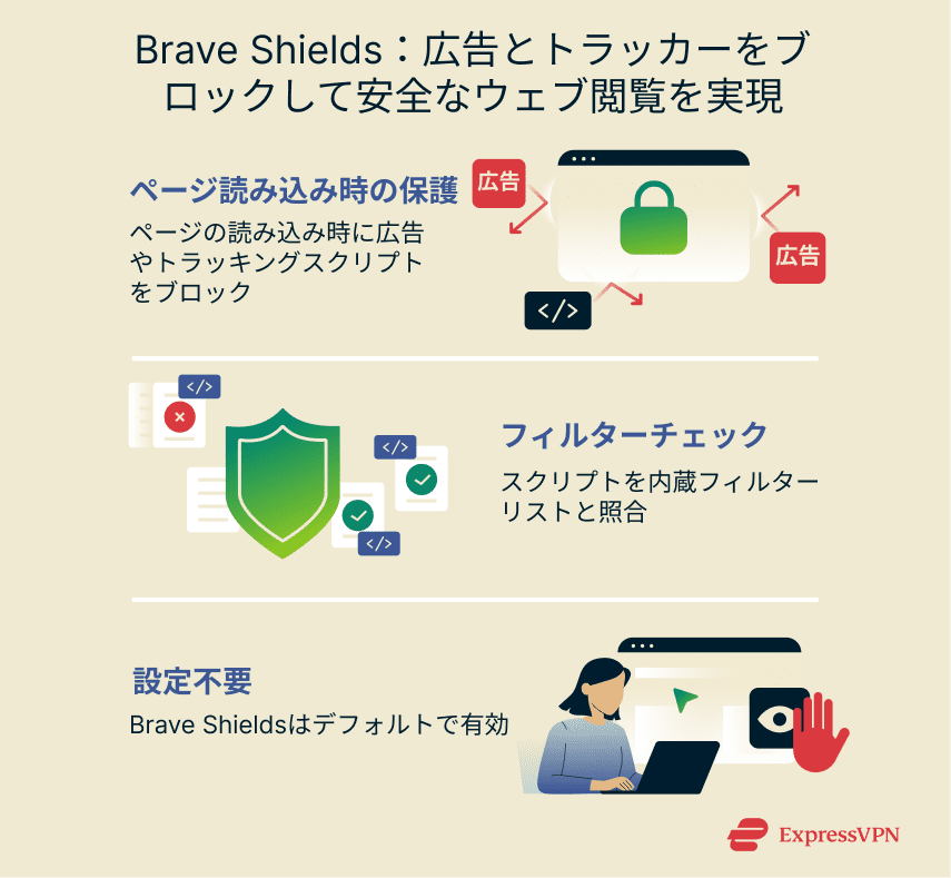 An overview of how Brave blocks ads and tracking scripts automatically to protect browsing activity without extra extensions or settings.