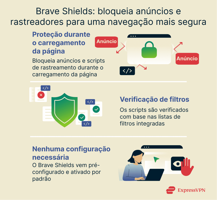 An overview of how Brave blocks ads and tracking scripts automatically to protect browsing activity without extra extensions or settings.