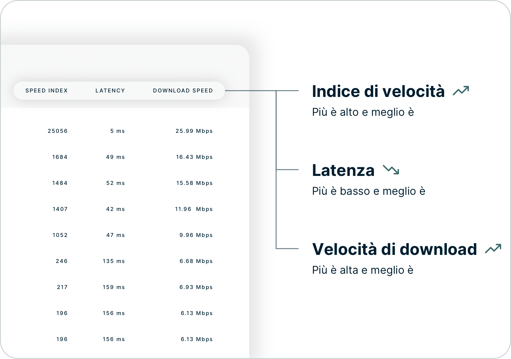 Come interpretare i risultati dello Speed Test, guardando lo Speed Index, la latenza e la velocit&agrave; di download.