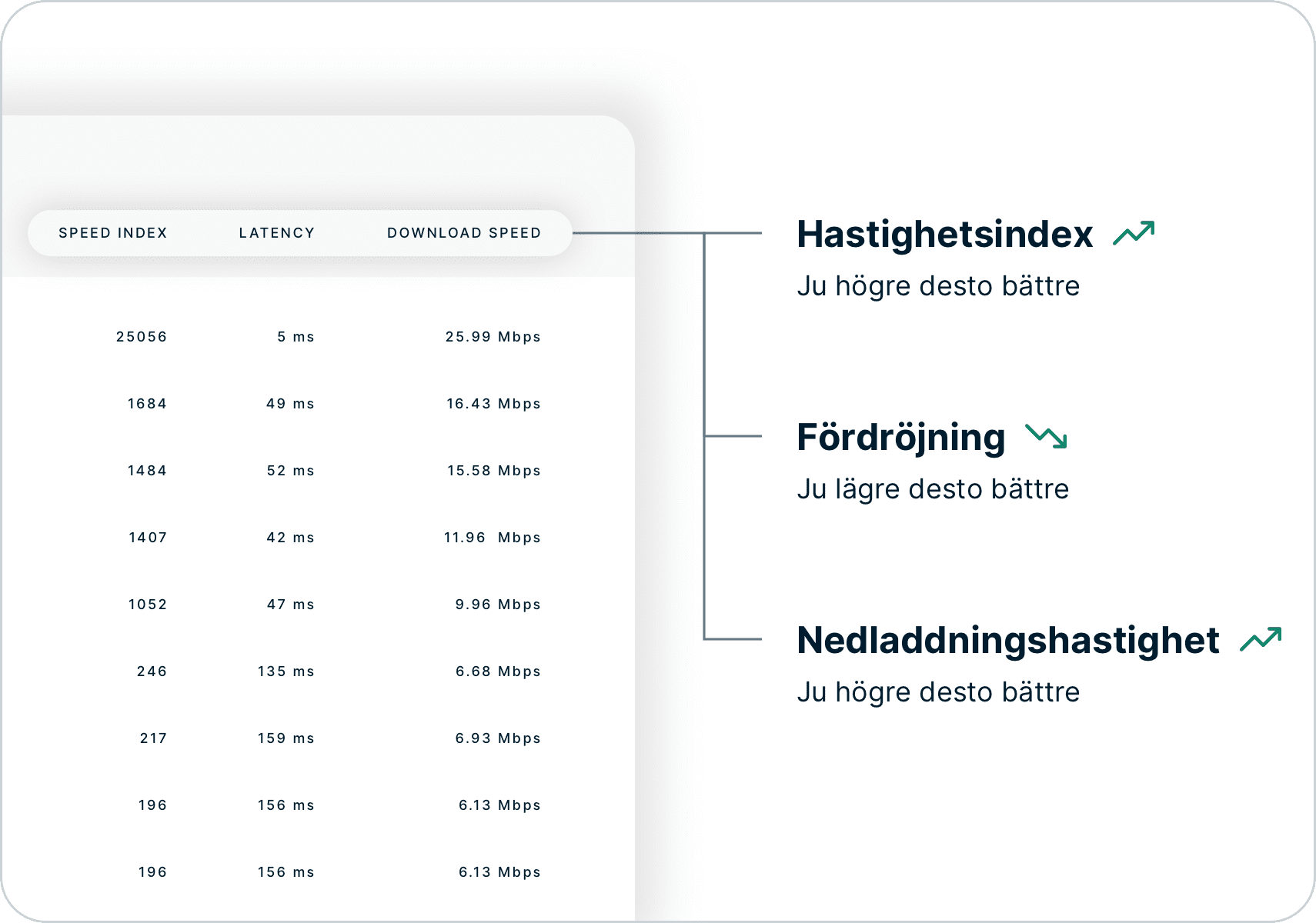 Hur du tolkar resultaten av hastighetstesterna genom att titta p&aring; hastighetsindex, latens och nedladdningshastighet.