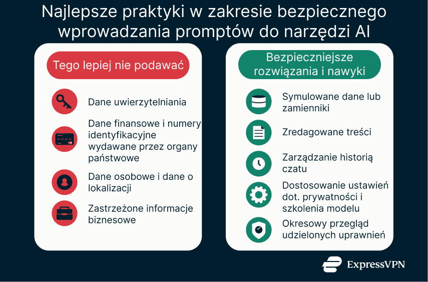 Chart outlining secure AI prompt practices, comparing information to avoid sharing with safer alternatives and ongoing privacy habits.