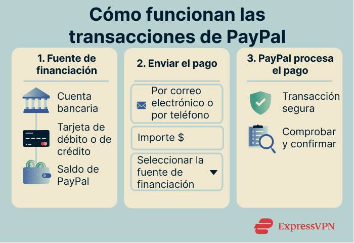 Image Is Paypal Safe How Paypal Transactions Work 1 1