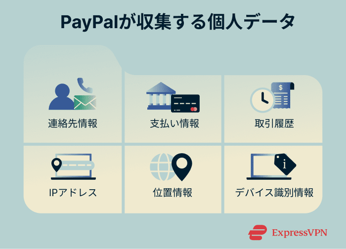Types of personal data that PayPal collects.