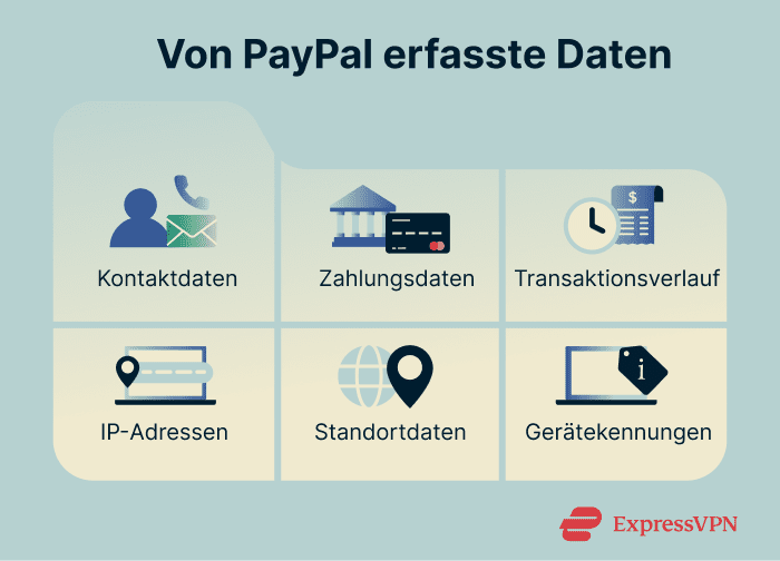 Types of personal data that PayPal collects.