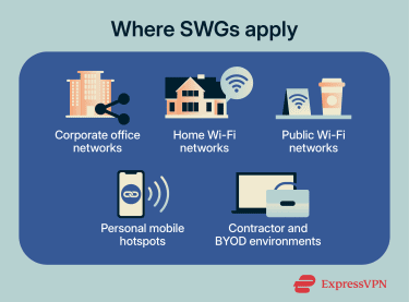 Common environments where a Secure Web Gateway can add protection.