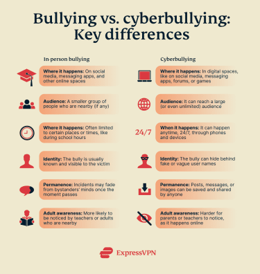 graphic showing the key differences between bullying and cyberbullying