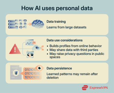 An overview of how AI uses personal data for training and the possible risks involved.
