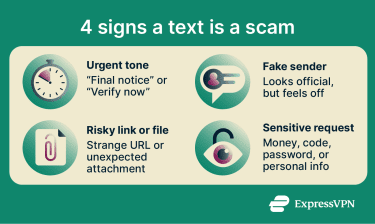 Infographic showing four common warning signs of a scam text.