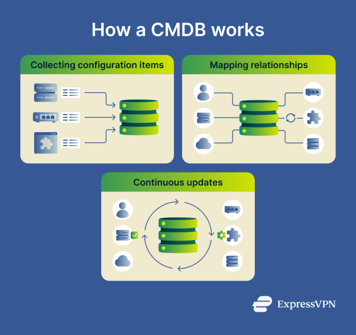 An overview of how a CMDB collects asset data, maps system relationships, and keeps configurations up to date.