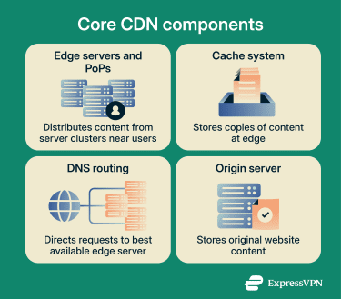 Core Cdn Components 3 1