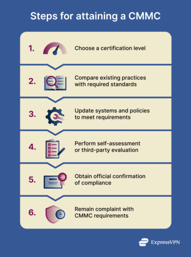Six-step horizontal flow, showing how a cybersecurity maturity model certification works.