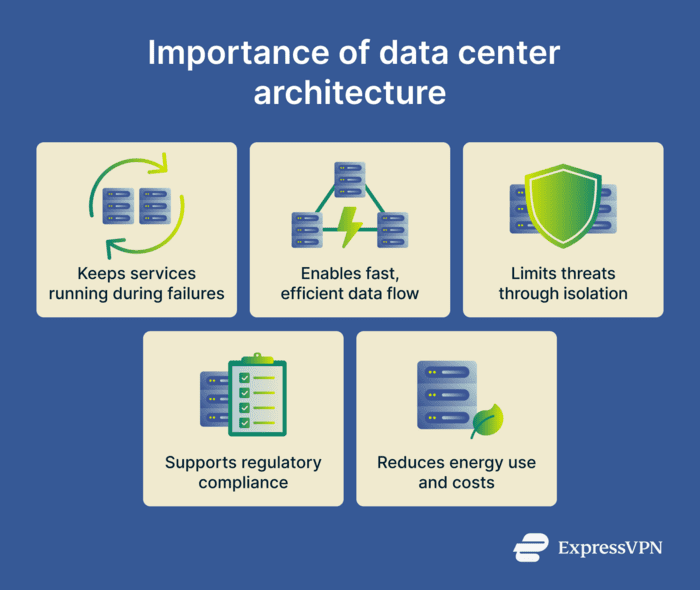 Horizontal five-column grid illustrating five key priorities of data center architecture.