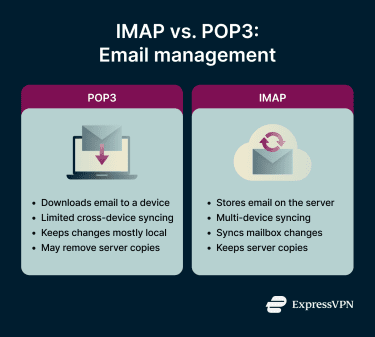 Comparison infographic showing the main differences between IMAP and POP3 email management