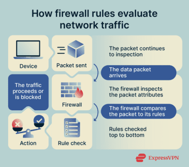 The flow of how firewall rules evaluate network traffic.