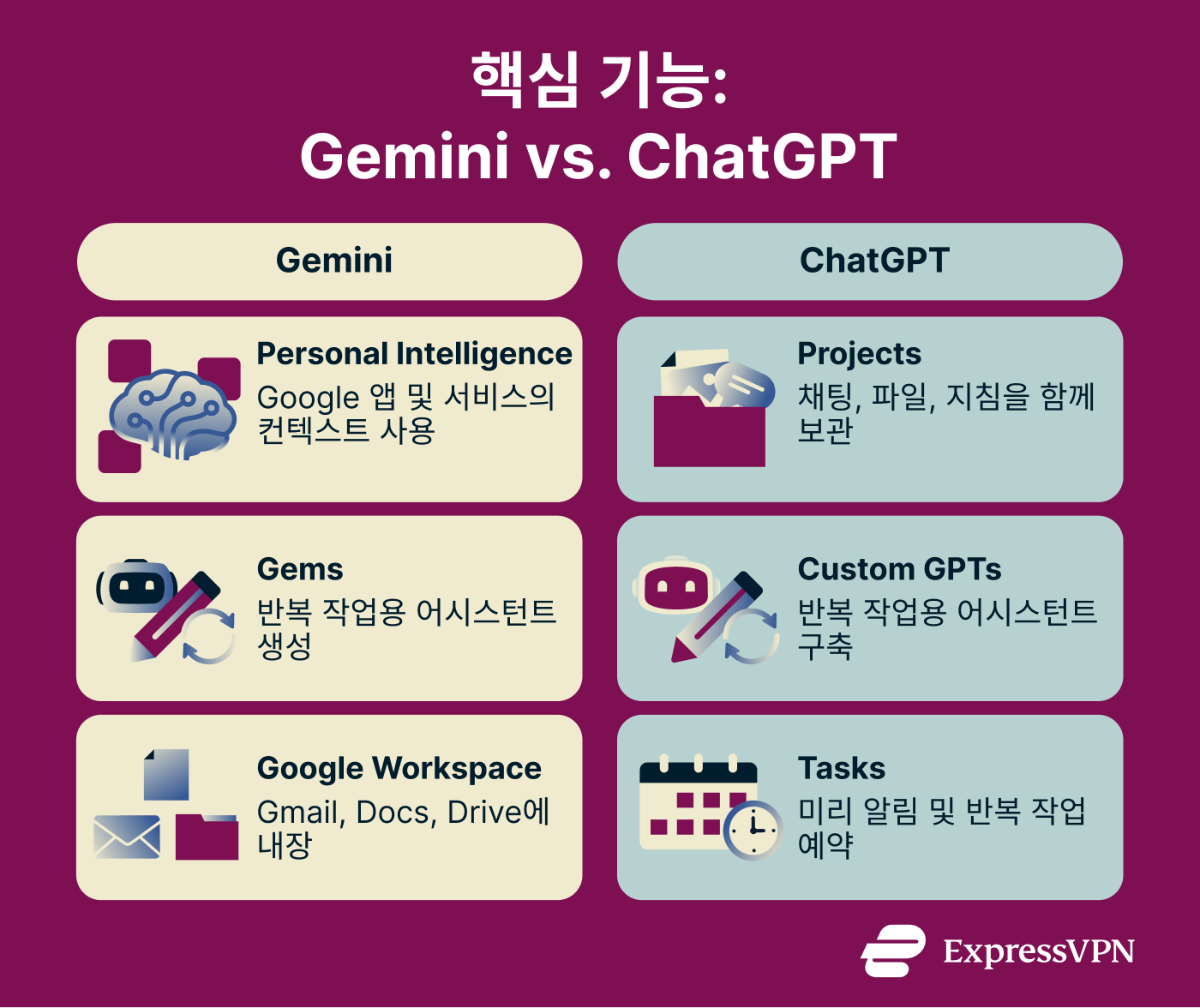 Core capabilities between Gemini and ChatGPT.