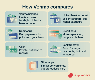 Comparison of Venmo payment options, showing the trade offs between a Venmo balance and a linked bank account, a debit card and a credit card, and Venmo, cash, bank transfers, and other payment apps.