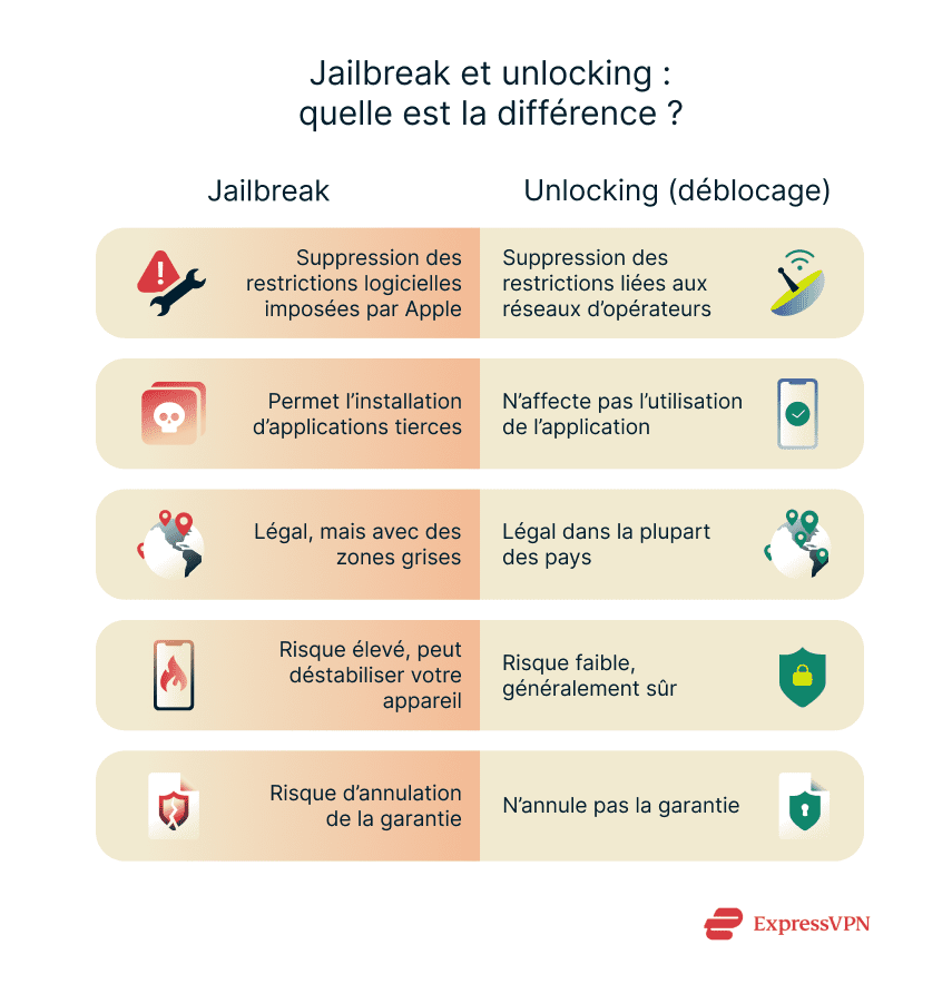 A comparative look at jailbreaking vs. unlocking.