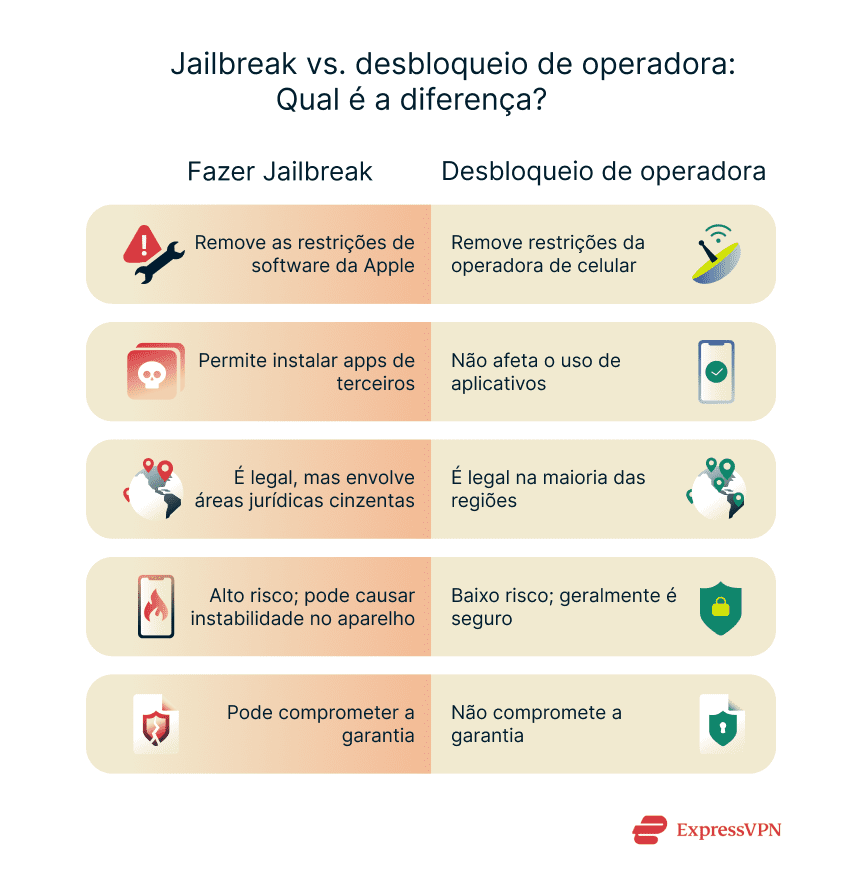 A comparative look at jailbreaking vs. unlocking.