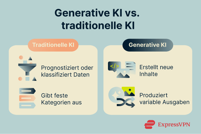 Infographic showing the differences between generative and traditional AI.