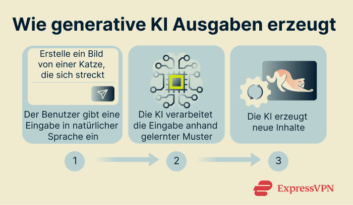 Infographic showing how generative AI creates outputs.