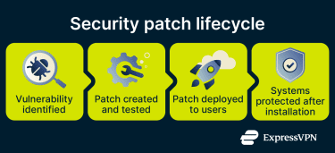 4-step horizontal flow showing the lifecycle of a security patch.