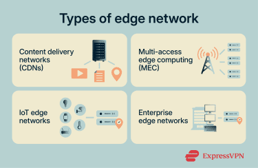 Infographic showing different types of edge networks, including CDNs, MECs, IoT networks, and enterprise edge networks.