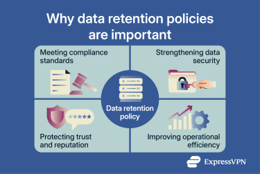 How a data retention policy supports four key areas: compliance, security, efficiency, and trust.