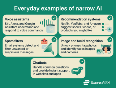 Everyday applications of narrow AI, including voice assistants, recommendation systems, spam filters, facial recognition, and customer support chatbots
