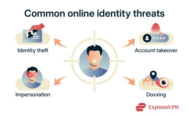 Common online identity threats.